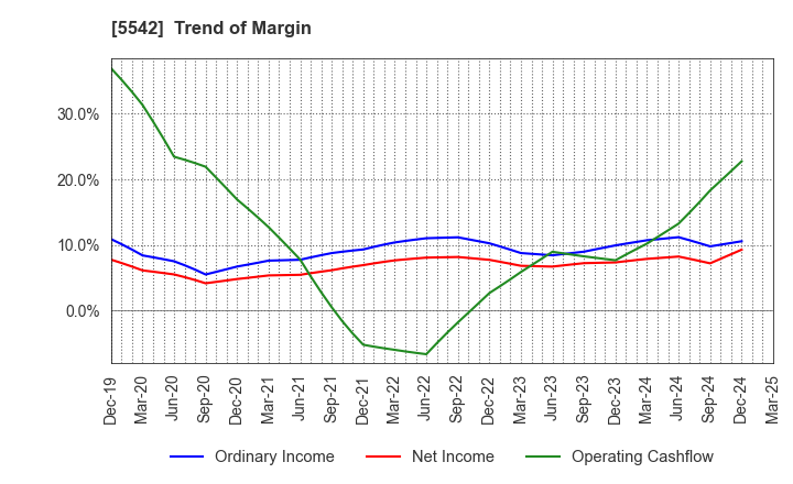 5542 Shinhokoku Material Corp.: Trend of Margin
