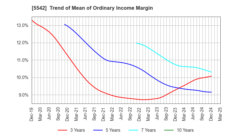 5542 Shinhokoku Material Corp.: Trend of Mean of Ordinary Income Margin