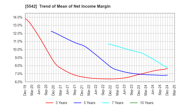 5542 Shinhokoku Material Corp.: Trend of Mean of Net Income Margin