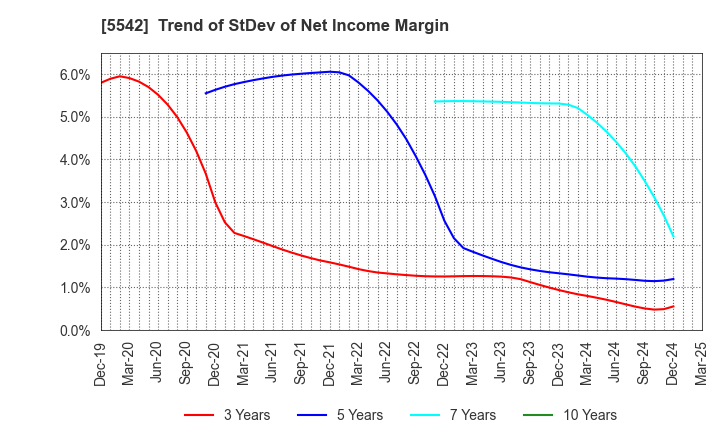 5542 Shinhokoku Material Corp.: Trend of StDev of Net Income Margin
