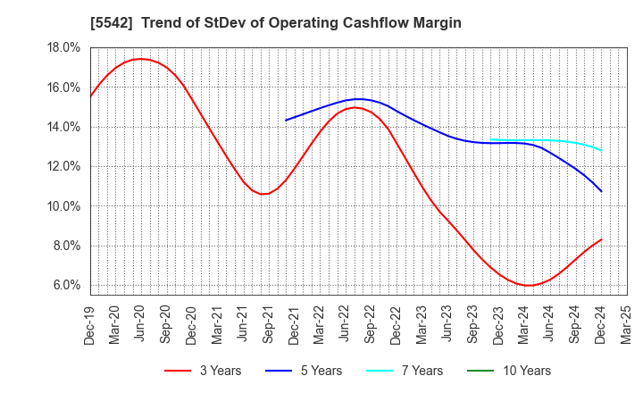 5542 Shinhokoku Material Corp.: Trend of StDev of Operating Cashflow Margin