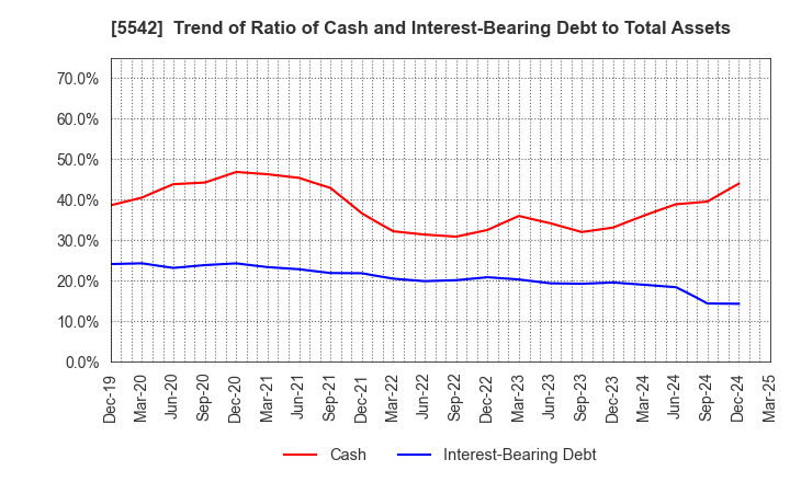 5542 Shinhokoku Material Corp.: Trend of Ratio of Cash and Interest-Bearing Debt to Total Assets