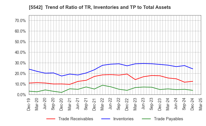 5542 Shinhokoku Material Corp.: Trend of Ratio of TR, Inventories and TP to Total Assets