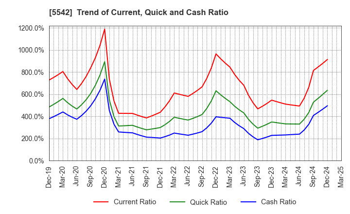 5542 Shinhokoku Material Corp.: Trend of Current, Quick and Cash Ratio