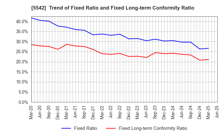 5542 Shinhokoku Material Corp.: Trend of Fixed Ratio and Fixed Long-term Conformity Ratio