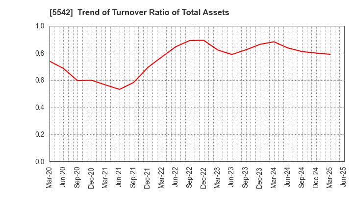 5542 Shinhokoku Material Corp.: Trend of Turnover Ratio of Total Assets