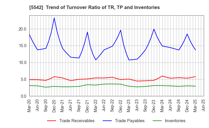 5542 Shinhokoku Material Corp.: Trend of Turnover Ratio of TR, TP and Inventories