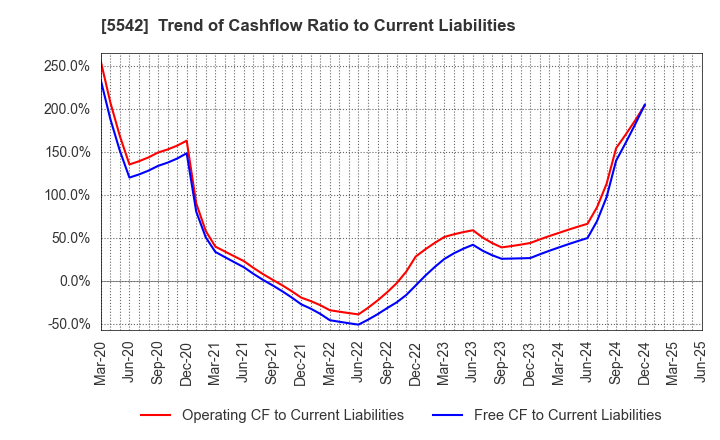 5542 Shinhokoku Material Corp.: Trend of Cashflow Ratio to Current Liabilities