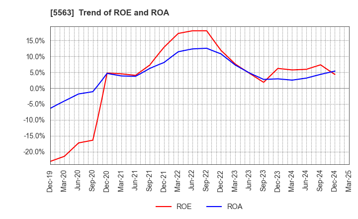 5563 Nippon Denko Co.,Ltd.: Trend of ROE and ROA