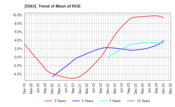 5563 Nippon Denko Co.,Ltd.: Trend of Mean of ROE