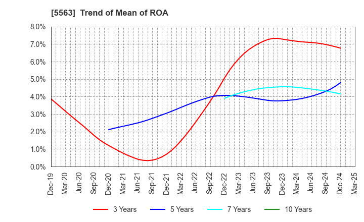5563 Nippon Denko Co.,Ltd.: Trend of Mean of ROA