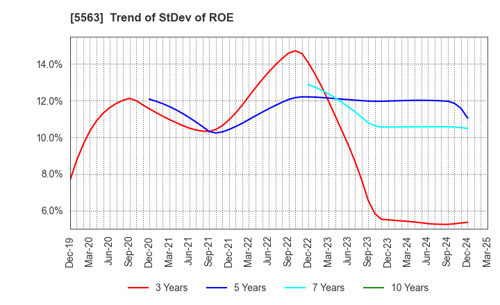 5563 Nippon Denko Co.,Ltd.: Trend of StDev of ROE
