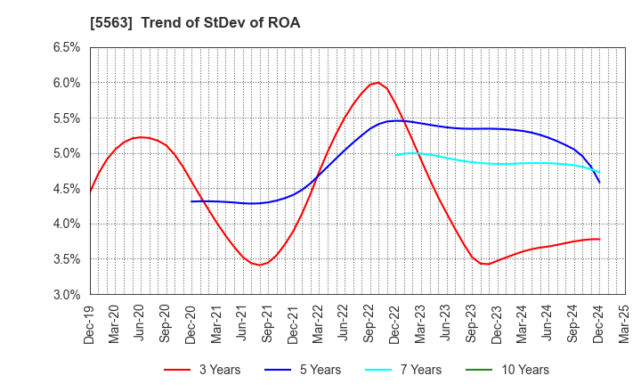 5563 Nippon Denko Co.,Ltd.: Trend of StDev of ROA