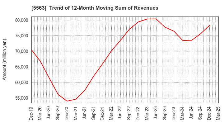 5563 Nippon Denko Co.,Ltd.: Trend of 12-Month Moving Sum of Revenues
