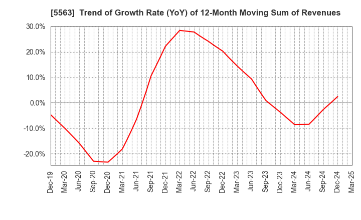 5563 Nippon Denko Co.,Ltd.: Trend of Growth Rate (YoY) of 12-Month Moving Sum of Revenues