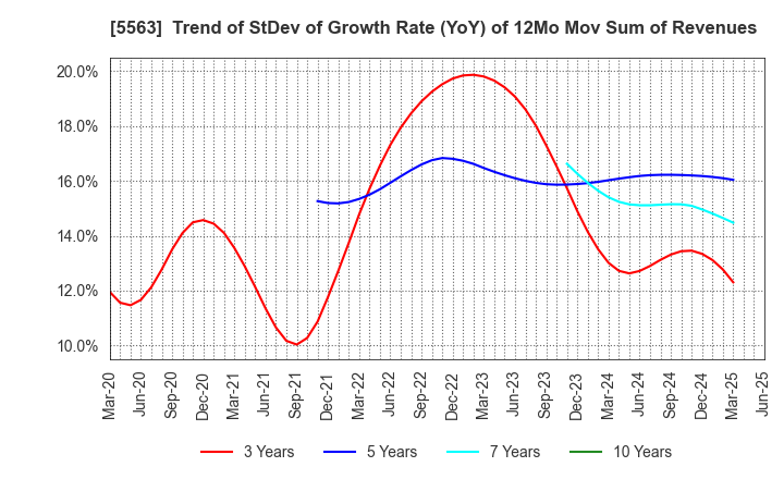 5563 Nippon Denko Co.,Ltd.: Trend of StDev of Growth Rate (YoY) of 12Mo Mov Sum of Revenues