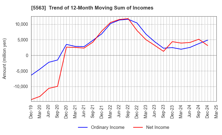 5563 Nippon Denko Co.,Ltd.: Trend of 12-Month Moving Sum of Incomes