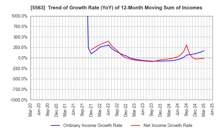 5563 Nippon Denko Co.,Ltd.: Trend of Growth Rate (YoY) of 12-Month Moving Sum of Incomes