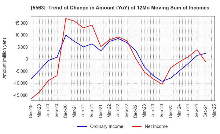 5563 Nippon Denko Co.,Ltd.: Trend of Change in Amount (YoY) of 12Mo Moving Sum of Incomes