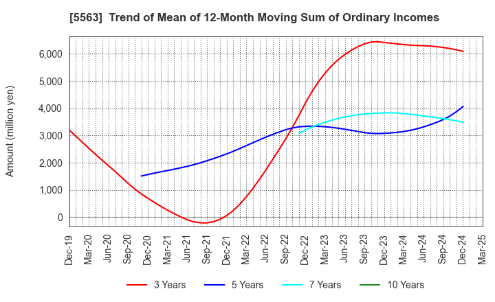 5563 Nippon Denko Co.,Ltd.: Trend of Mean of 12-Month Moving Sum of Ordinary Incomes