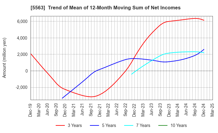 5563 Nippon Denko Co.,Ltd.: Trend of Mean of 12-Month Moving Sum of Net Incomes