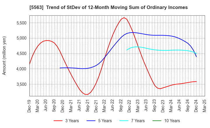 5563 Nippon Denko Co.,Ltd.: Trend of StDev of 12-Month Moving Sum of Ordinary Incomes