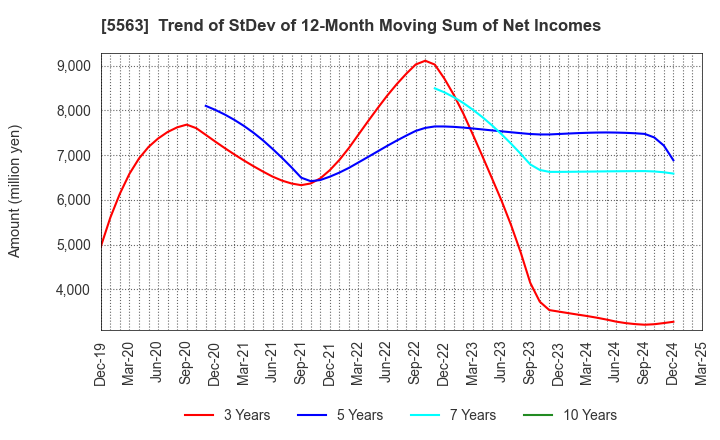 5563 Nippon Denko Co.,Ltd.: Trend of StDev of 12-Month Moving Sum of Net Incomes