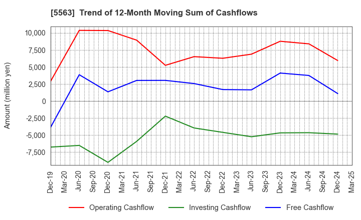 5563 Nippon Denko Co.,Ltd.: Trend of 12-Month Moving Sum of Cashflows
