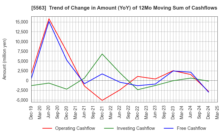 5563 Nippon Denko Co.,Ltd.: Trend of Change in Amount (YoY) of 12Mo Moving Sum of Cashflows