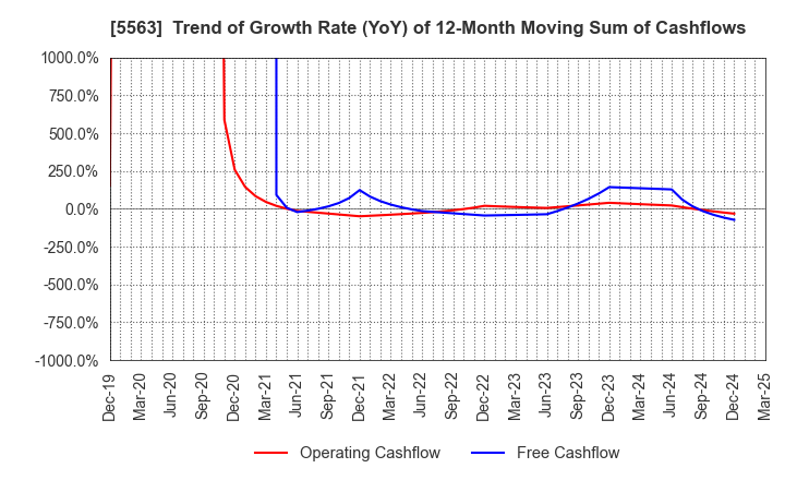 5563 Nippon Denko Co.,Ltd.: Trend of Growth Rate (YoY) of 12-Month Moving Sum of Cashflows