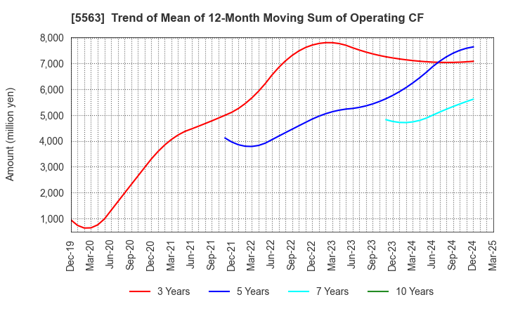 5563 Nippon Denko Co.,Ltd.: Trend of Mean of 12-Month Moving Sum of Operating CF