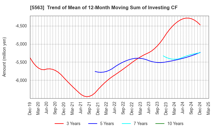 5563 Nippon Denko Co.,Ltd.: Trend of Mean of 12-Month Moving Sum of Investing CF