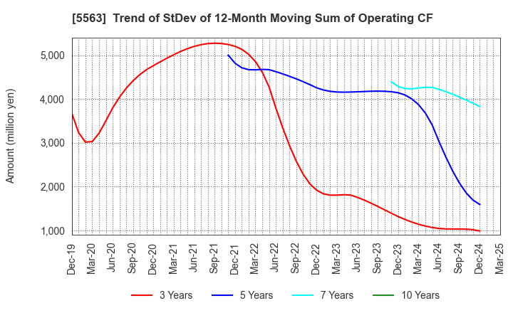 5563 Nippon Denko Co.,Ltd.: Trend of StDev of 12-Month Moving Sum of Operating CF