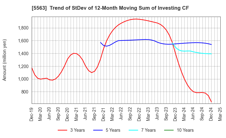 5563 Nippon Denko Co.,Ltd.: Trend of StDev of 12-Month Moving Sum of Investing CF
