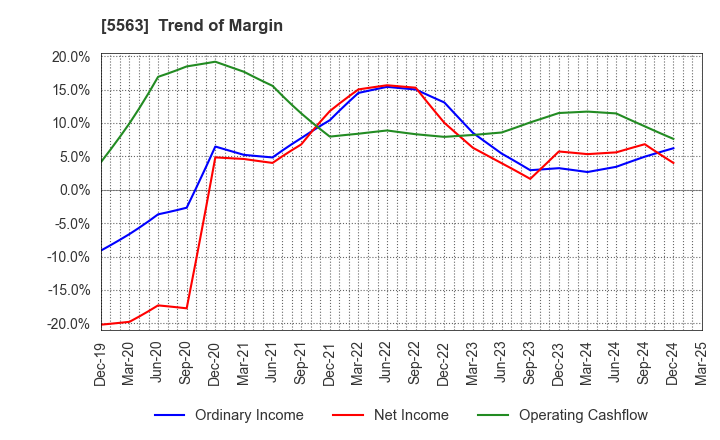 5563 Nippon Denko Co.,Ltd.: Trend of Margin