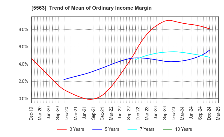 5563 Nippon Denko Co.,Ltd.: Trend of Mean of Ordinary Income Margin