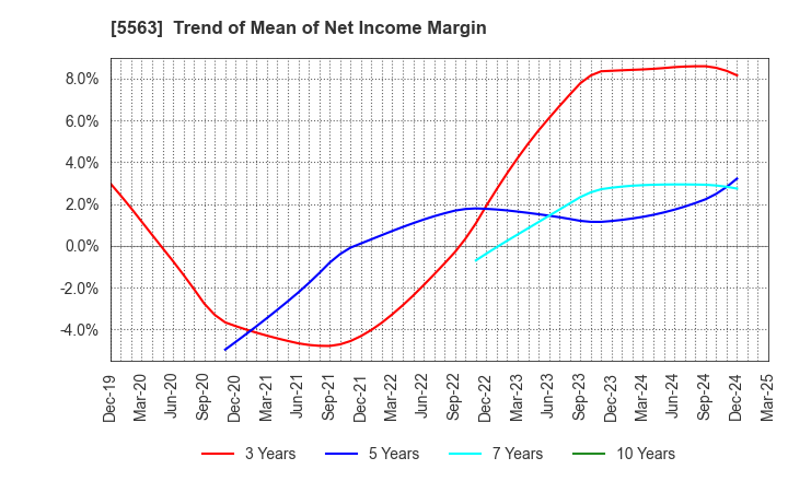 5563 Nippon Denko Co.,Ltd.: Trend of Mean of Net Income Margin