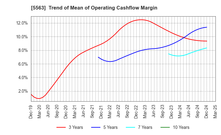 5563 Nippon Denko Co.,Ltd.: Trend of Mean of Operating Cashflow Margin