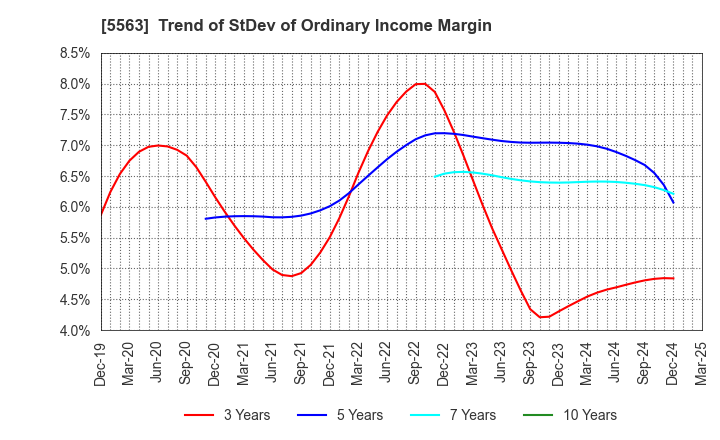 5563 Nippon Denko Co.,Ltd.: Trend of StDev of Ordinary Income Margin