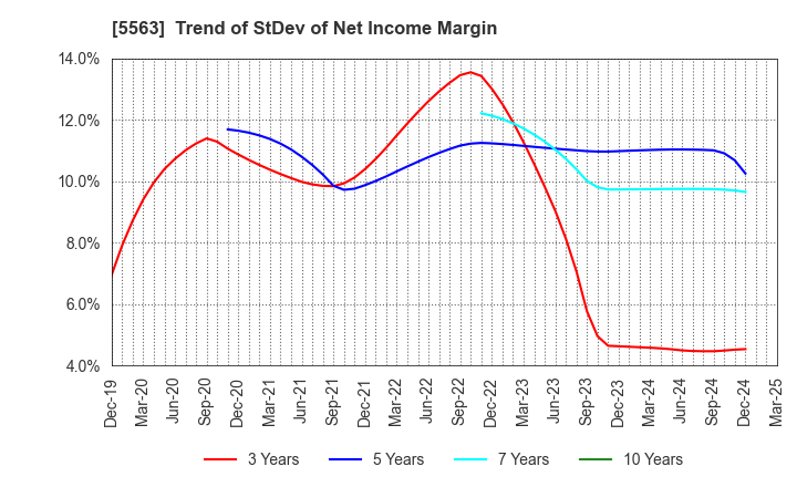 5563 Nippon Denko Co.,Ltd.: Trend of StDev of Net Income Margin