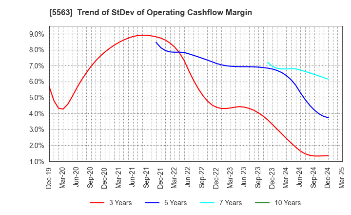 5563 Nippon Denko Co.,Ltd.: Trend of StDev of Operating Cashflow Margin