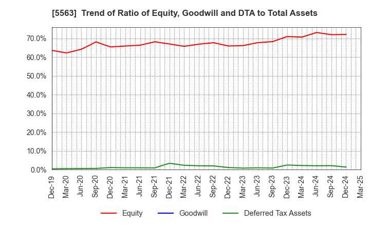 5563 Nippon Denko Co.,Ltd.: Trend of Ratio of Equity, Goodwill and DTA to Total Assets