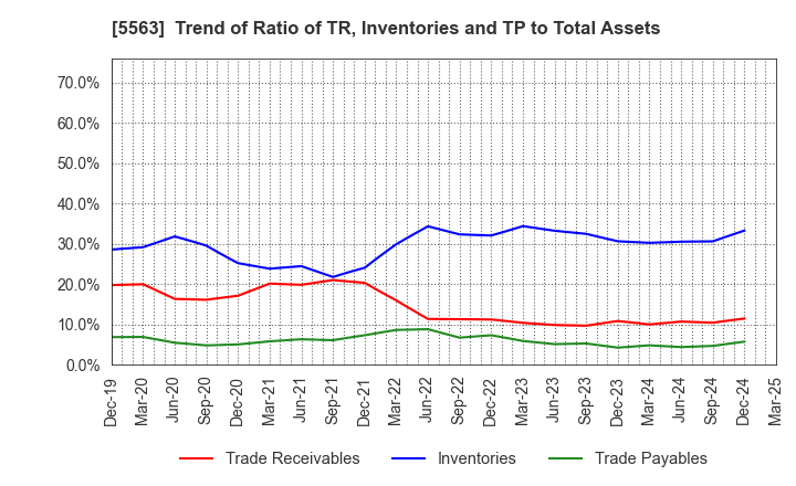5563 Nippon Denko Co.,Ltd.: Trend of Ratio of TR, Inventories and TP to Total Assets