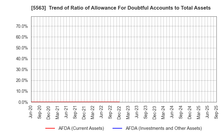 5563 Nippon Denko Co.,Ltd.: Trend of Ratio of Allowance For Doubtful Accounts to Total Assets