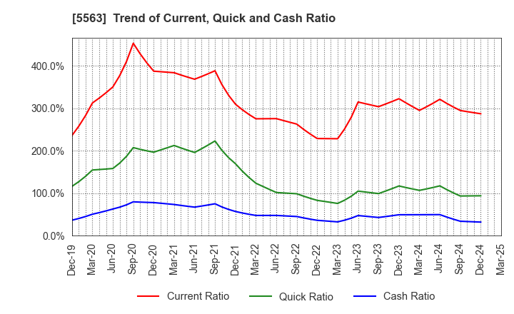 5563 Nippon Denko Co.,Ltd.: Trend of Current, Quick and Cash Ratio