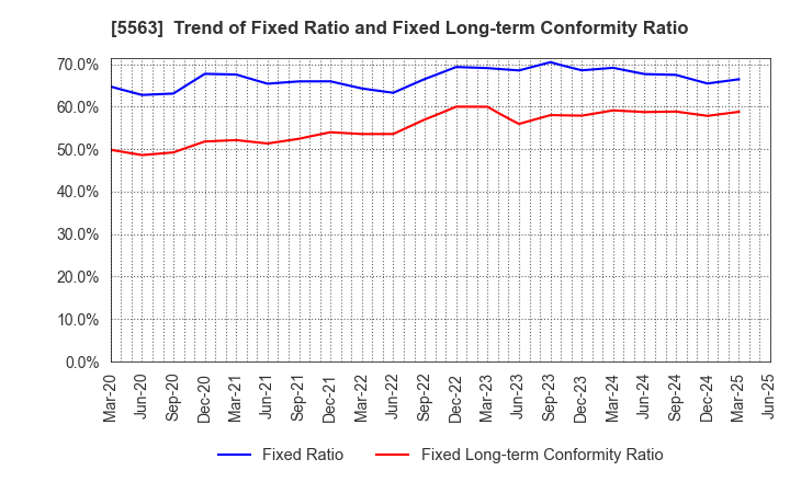 5563 Nippon Denko Co.,Ltd.: Trend of Fixed Ratio and Fixed Long-term Conformity Ratio