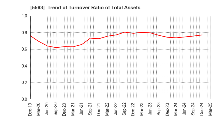 5563 Nippon Denko Co.,Ltd.: Trend of Turnover Ratio of Total Assets
