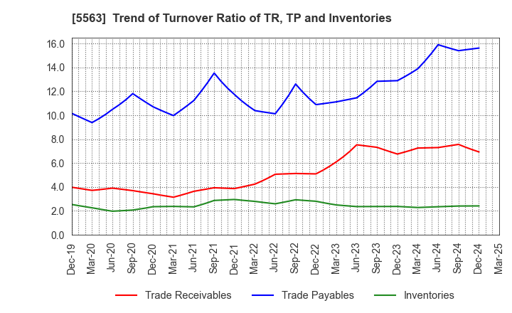 5563 Nippon Denko Co.,Ltd.: Trend of Turnover Ratio of TR, TP and Inventories