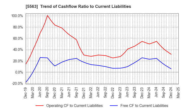 5563 Nippon Denko Co.,Ltd.: Trend of Cashflow Ratio to Current Liabilities
