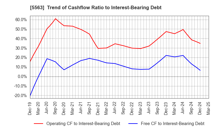 5563 Nippon Denko Co.,Ltd.: Trend of Cashflow Ratio to Interest-Bearing Debt